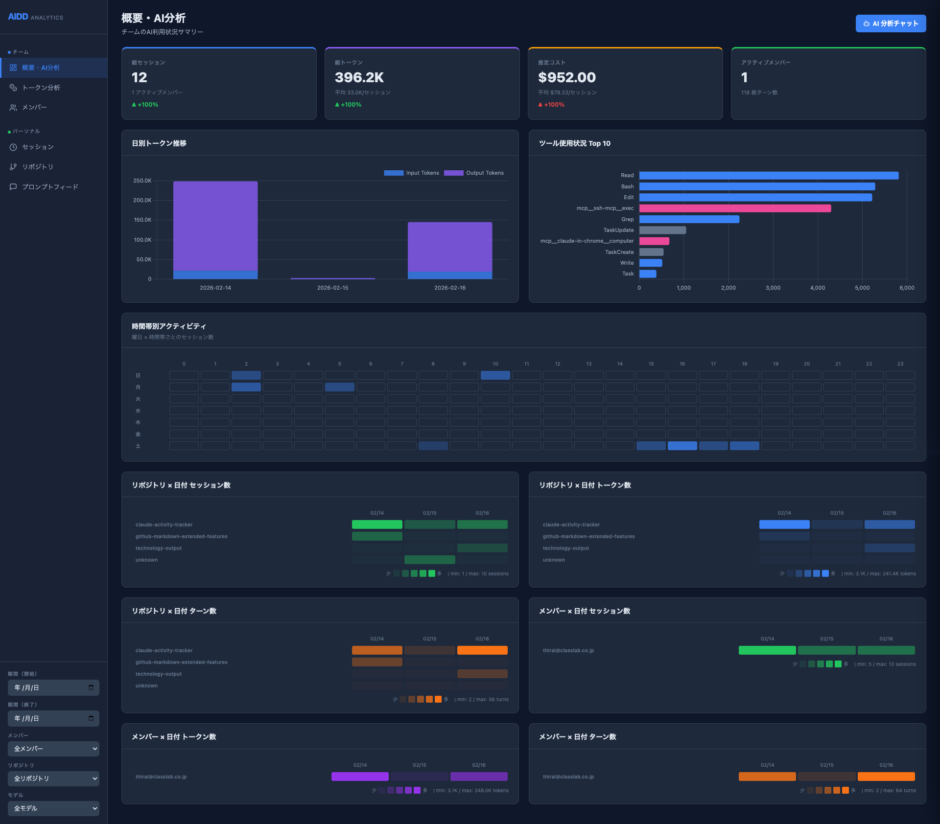チーム概要ダッシュボード - KPIカード、日次トークン推移、ツール使用ランキング、ヒートマップ
